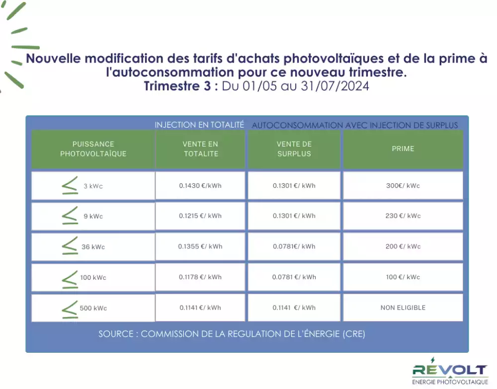 Tableaux des tarifs de rachat d'énergie